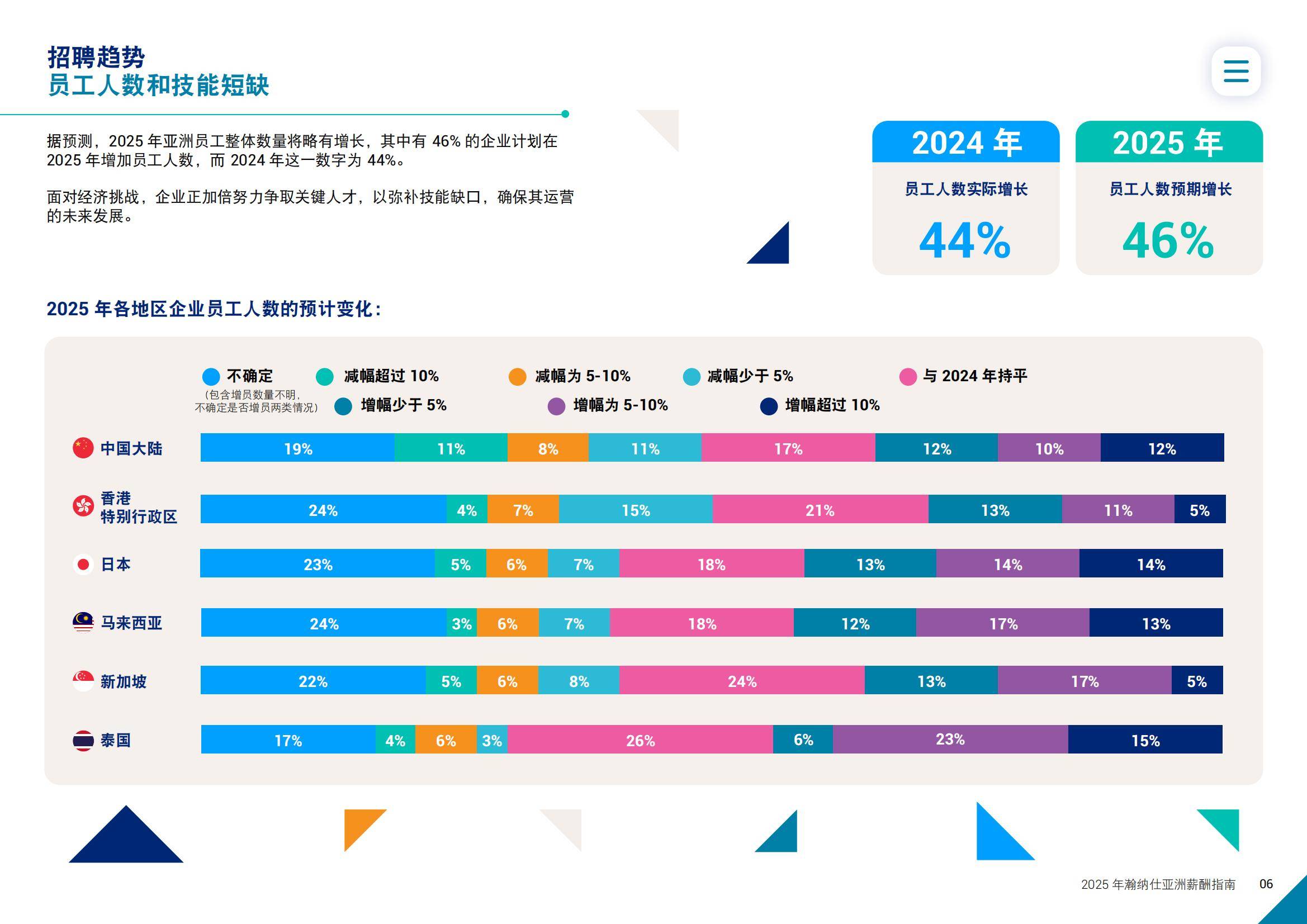 2025年亚洲薪酬趋势分析报告，亚洲职场迎来新一轮薪酬调整周期-报告智库