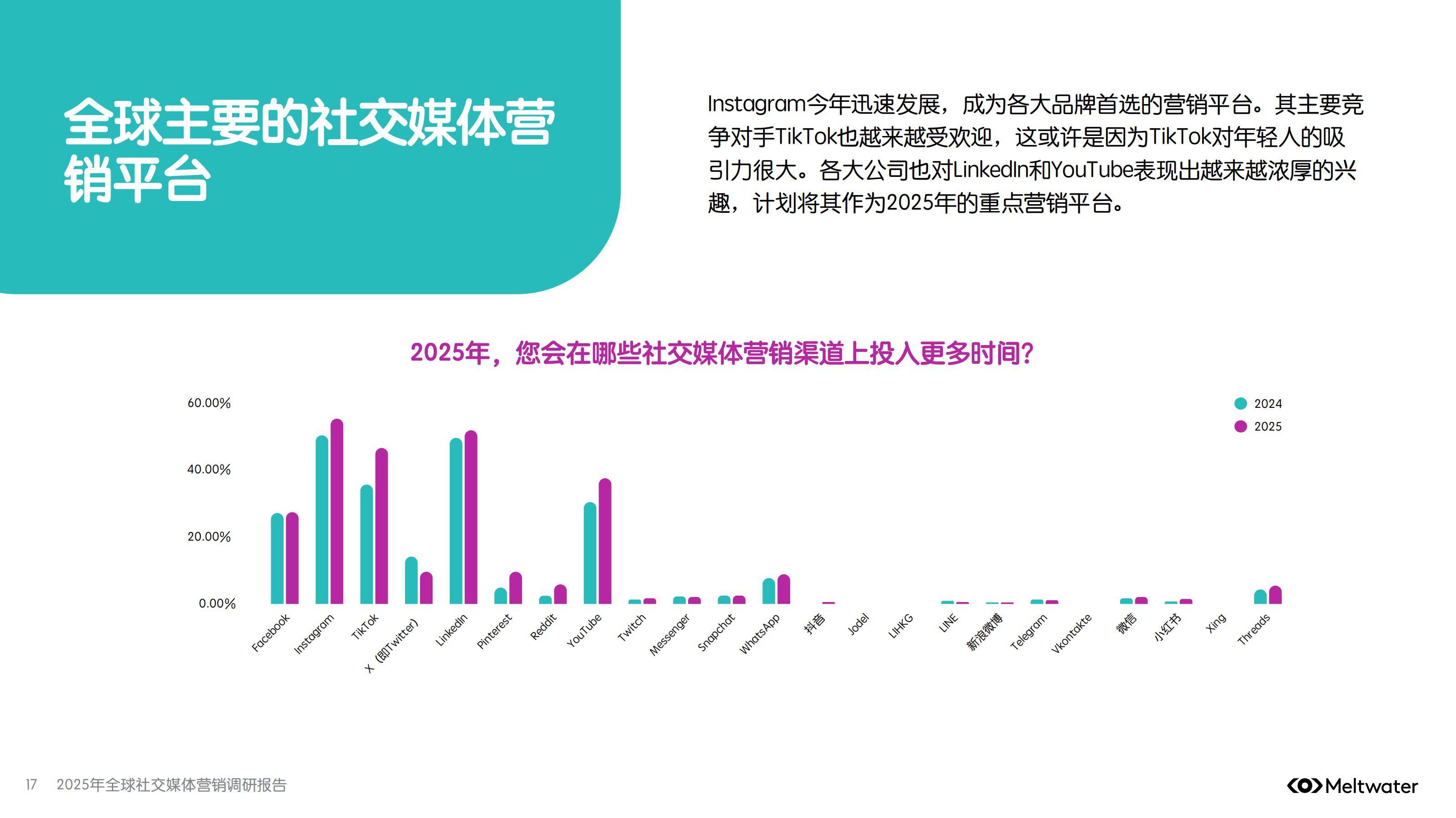 2025年全球社交媒体营销趋势分析，会用AI工具，才是未来十年赢家-报告智库