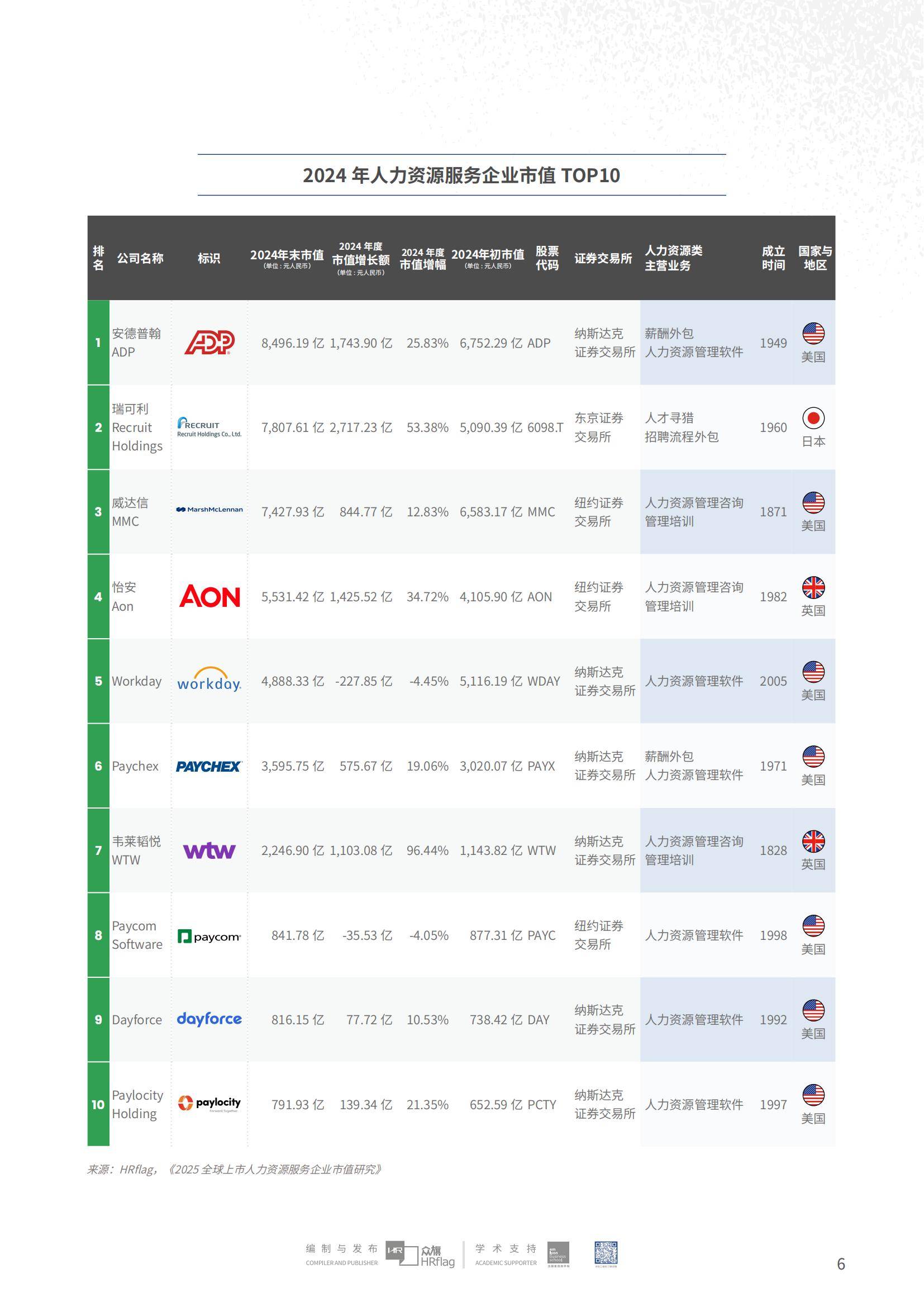 2025年全球上市人力资源企业市值分析，人力资源数字化转型报告-报告智库