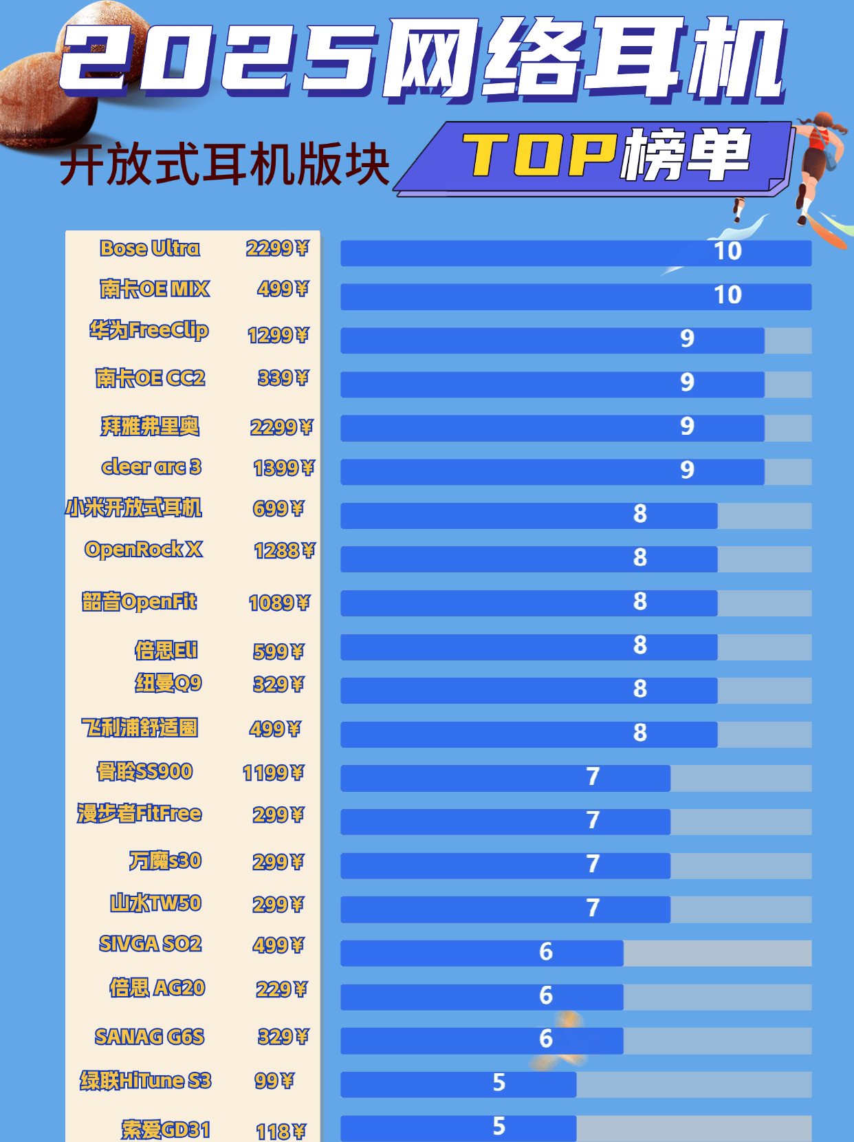 2025品牌性价比最高的开放式耳机,销量TOP开放式耳机品牌排行榜