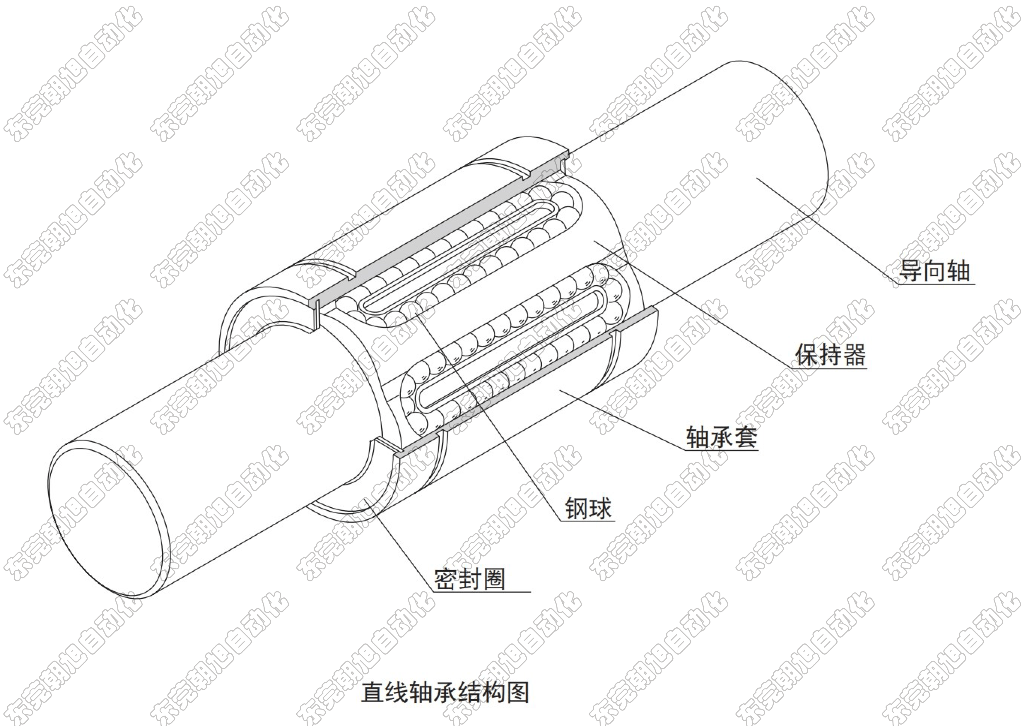 线性滚珠轴承是一种将钢珠的滚动运动转化为直线往复运动的机械元件