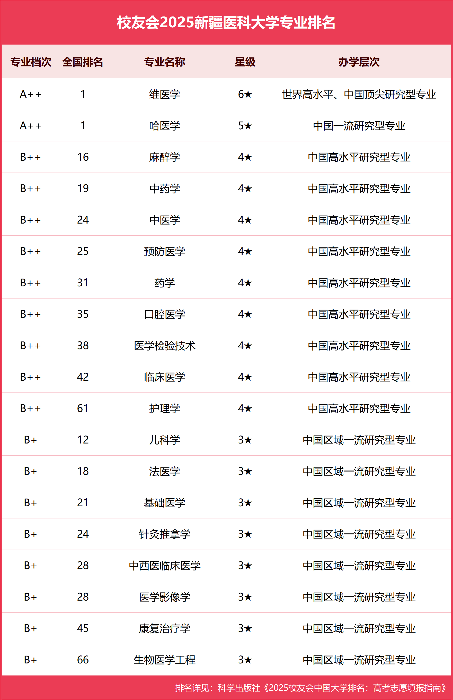 校友会2025新疆医科大学专业排名,维医学全国第一