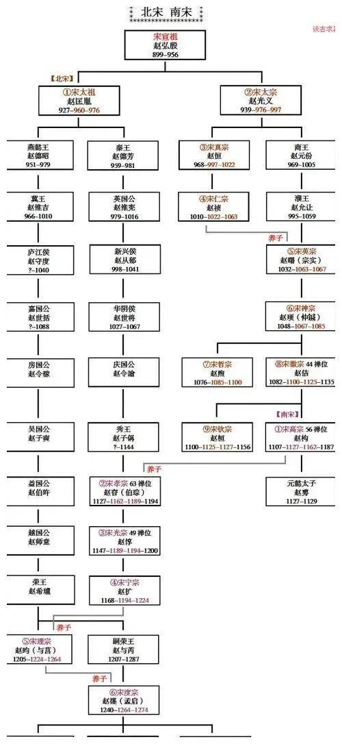 宋朝君主世系