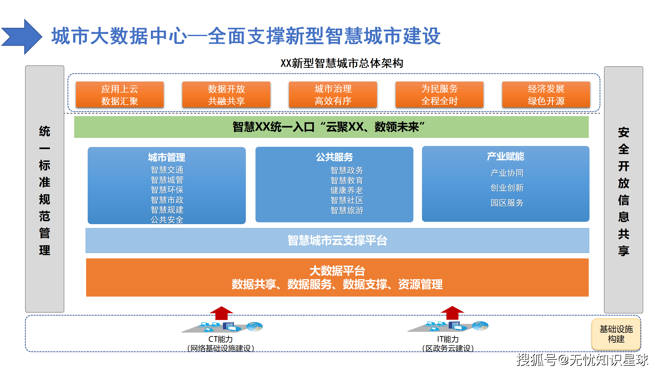 智慧城市建设=智慧城市建设包括哪些方面