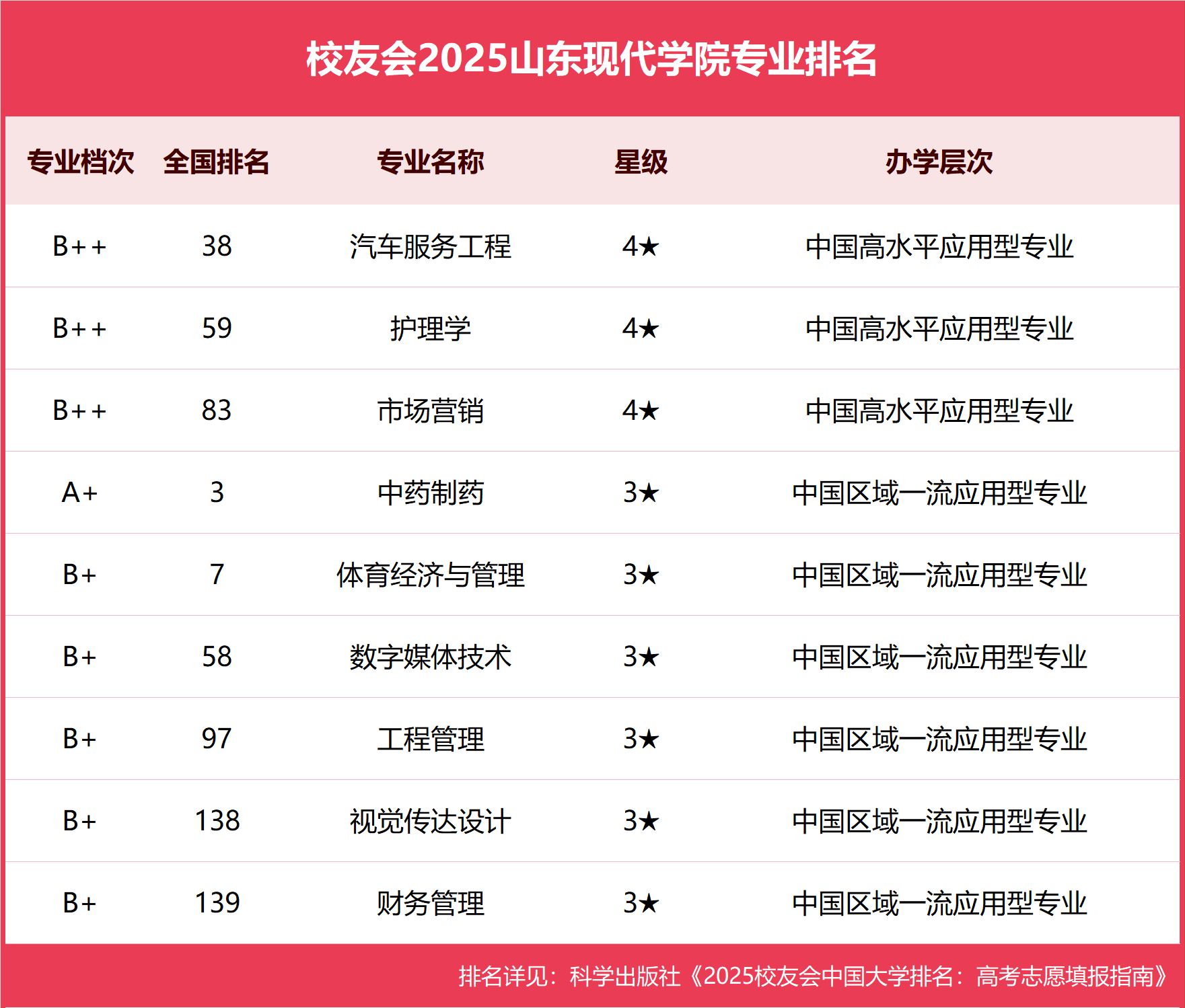 校友会2025山东现代学院专业排名,汽车服务工程全国第38