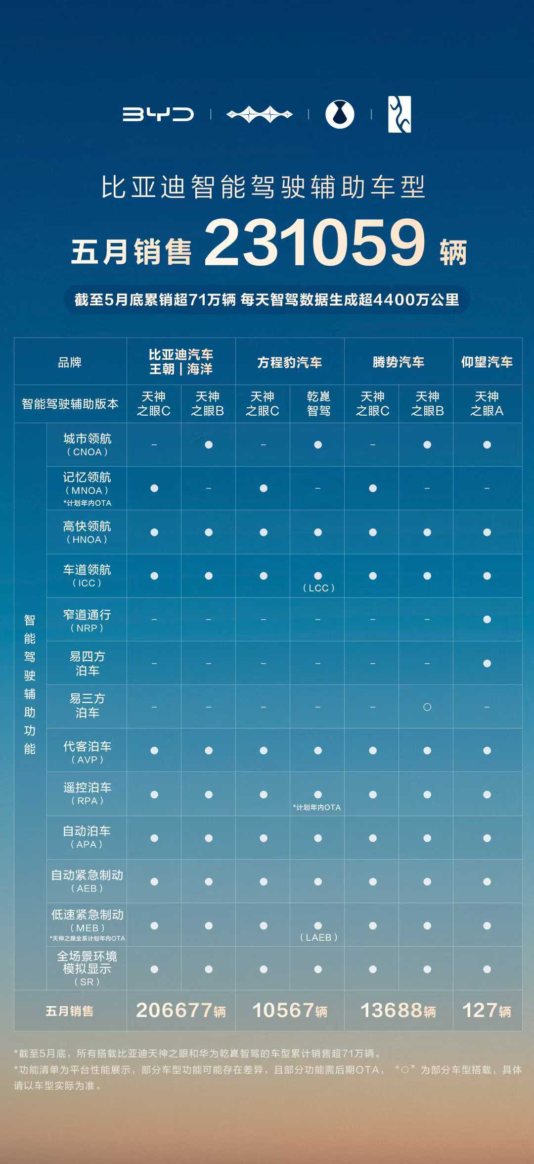 新车+智驾+出海组合拳，比亚迪前5月销量稳坐国内一哥