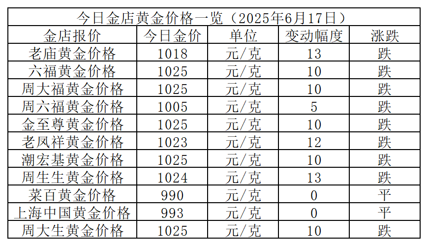 6月17日国内金价暴跌！各大品牌金店价格
