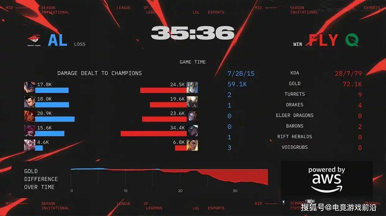 【MSI速報】北美之光隕落！AL下路雙殺+圣槍哥單殺秀，3-1送FLY去敗者組 