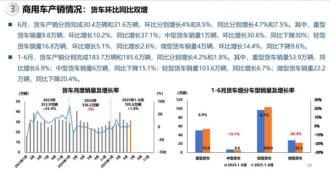 2025年上半年商用车销量212万辆，重卡增长6.9%，大中型客车增长2.4%