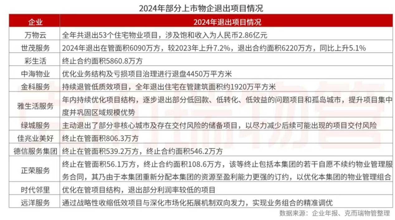 物业上演“割肉剜疮”大撤退-锋巢网