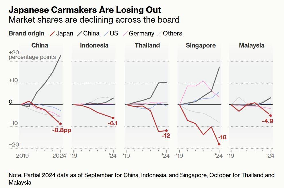 不止汽车，日系品牌也在迎来“全线溃败”-锋巢网