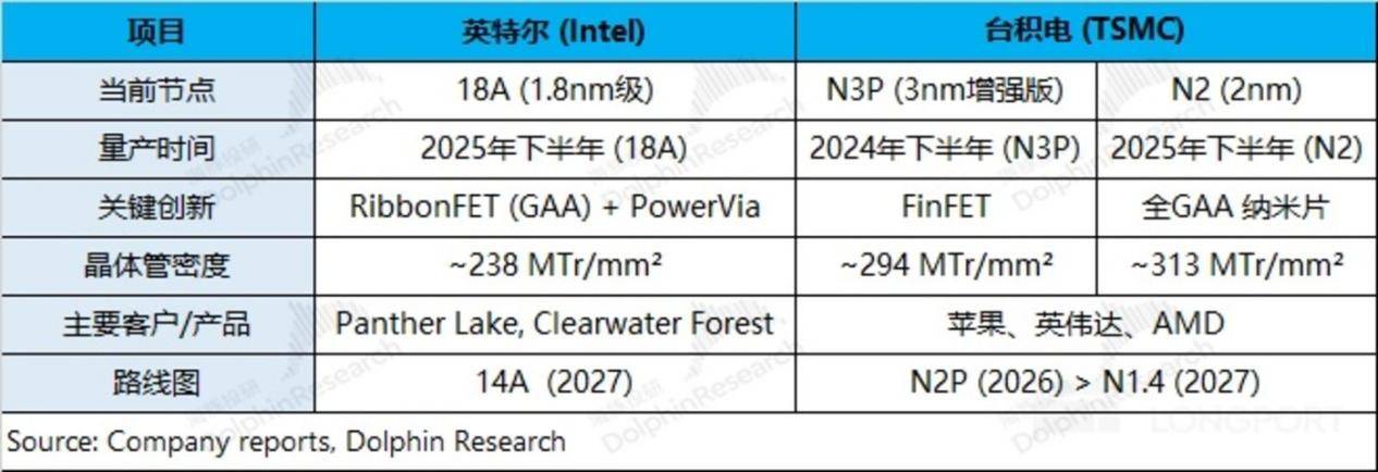 能“拯救”英特尔的不是英伟达，而是台积电-锋巢网