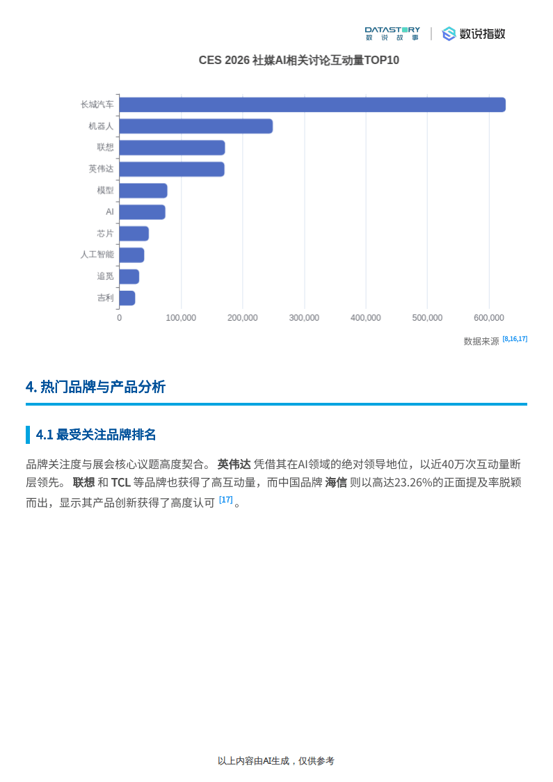 CES+2026网民讨论焦点、品牌产品及社媒热度活动概况_搜狐汽车_搜狐网