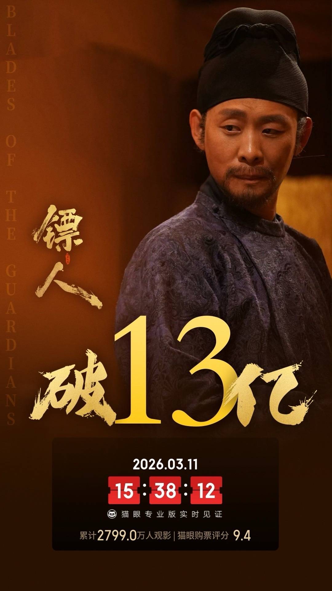 电影《镖人》上映第23天累计票房破13亿 暂居2026年度票房总榜第二位