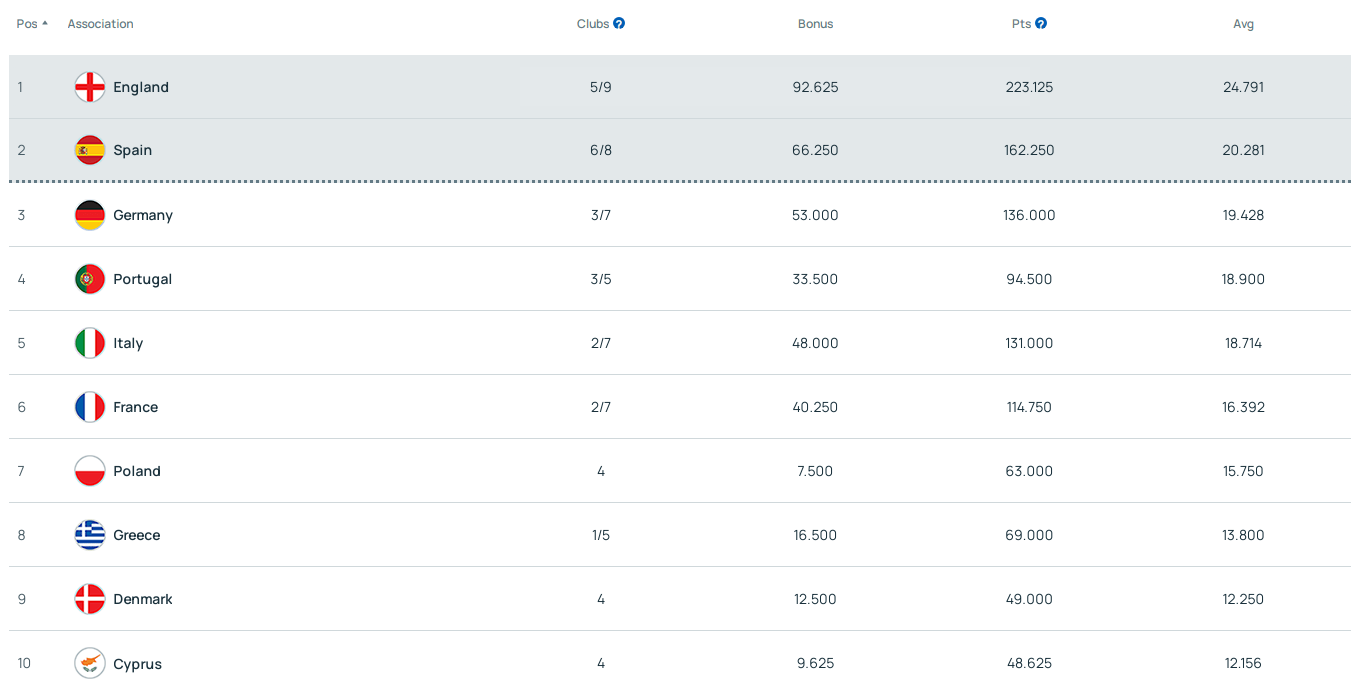 英超距欧冠第5席只差1场平局 想要6个名额得看维拉微操 
