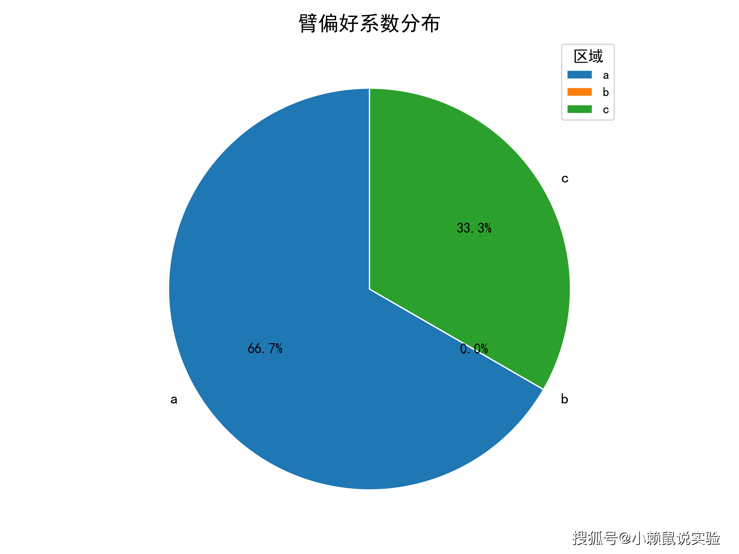 6 小鼠Y迷宫臂偏好系数分布.png