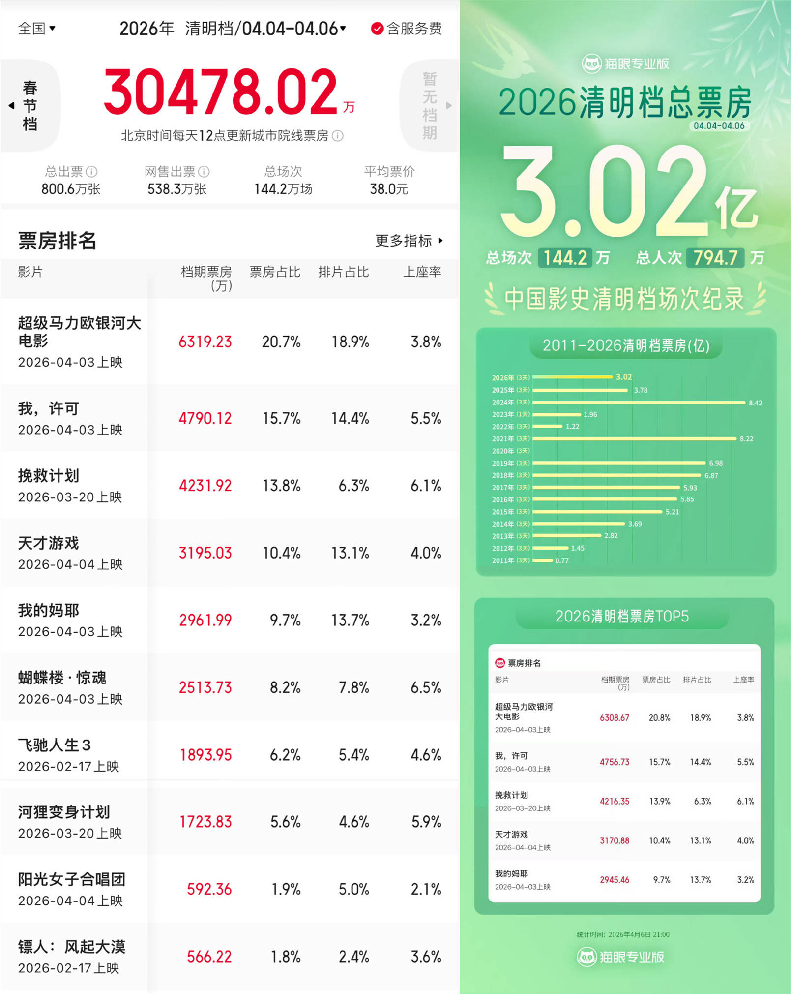 2026年清明档票房粗报3.04亿同比去年下跌19.57% 动画电影《超级马力欧银河大电影》夺冠