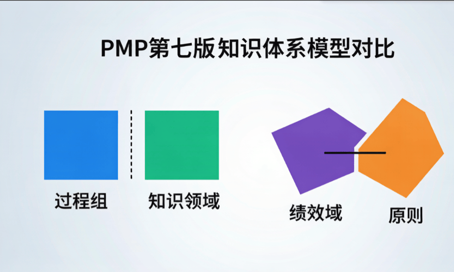 PMBOK第七版绩效域与原则同五大过程组十大知识领域关系深度解析