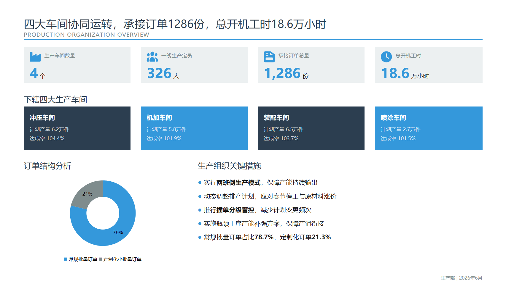 2026年上半年生产管理工作总结汇报03.png