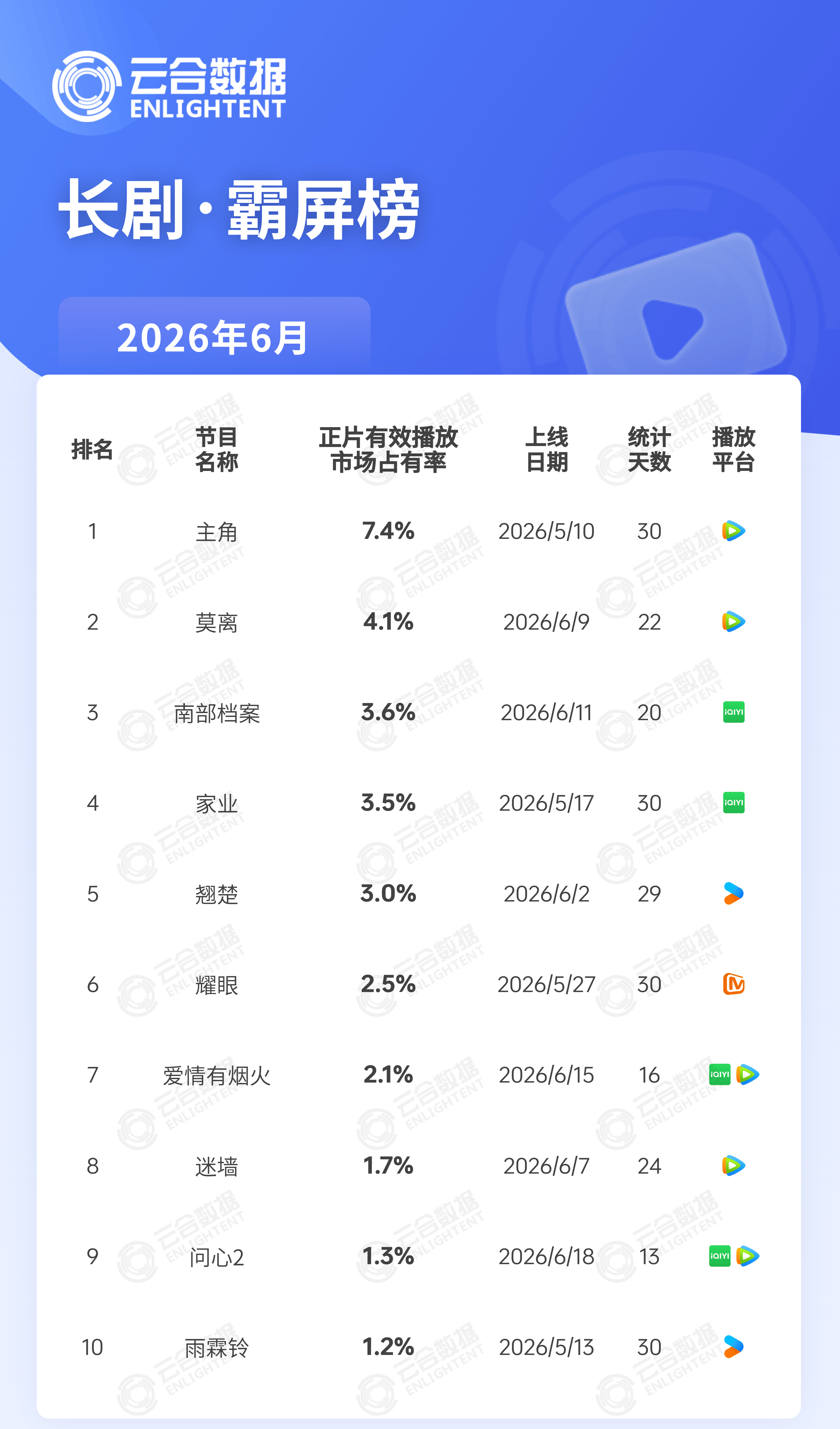 长尾效应显著!刘浩存《主角》领跑榜单,杨洋《雨霖铃》虽降仍稳前十