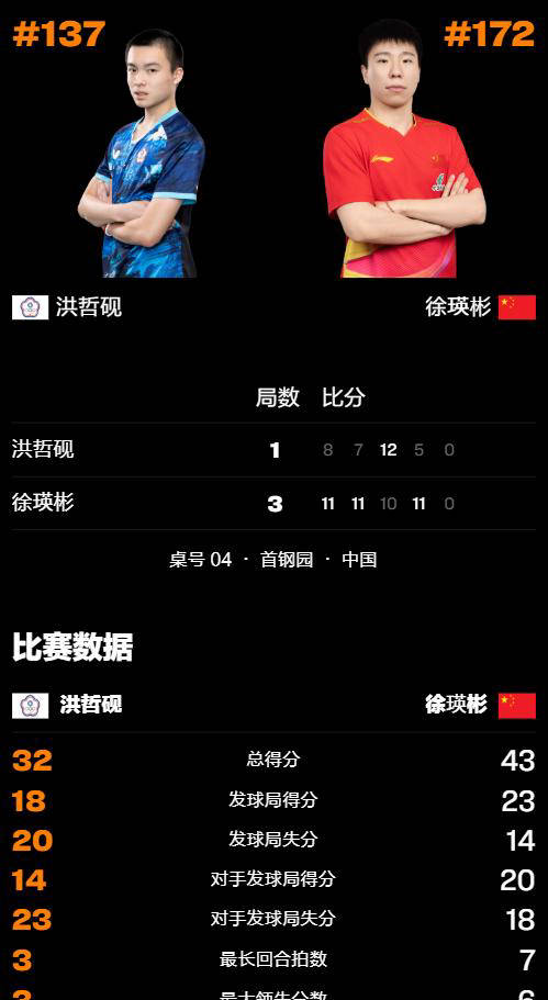 WTT中国大满贯：徐瑛彬苦战晋级！击败小将洪哲砚成功入围64强