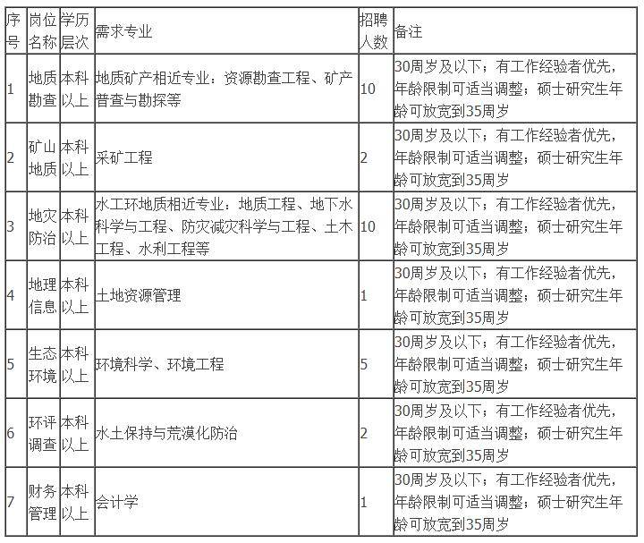 雲南省有色地質局三一三隊招聘公告_工程_玉溪市_專業