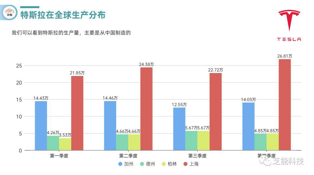 工厂 特斯拉的全球工厂2023年生产量解析_手机搜狐网