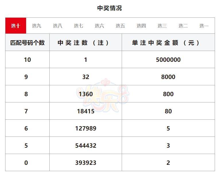 05元七乐彩第24002期开奖号码为:02 03 04 07 22 27 30 15一等奖中奖