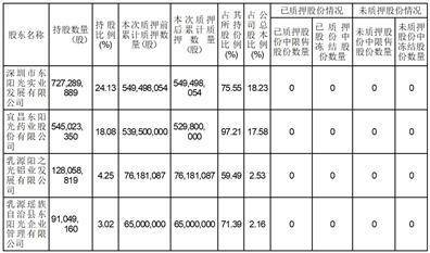 广东东阳光科技控股股份有限公司 关于控股股东之一致行动人部分 股份解质押的公告