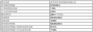 广东东阳光科技控股股份有限公司 关于控股股东之一致行动人部分 股份解质押的公告