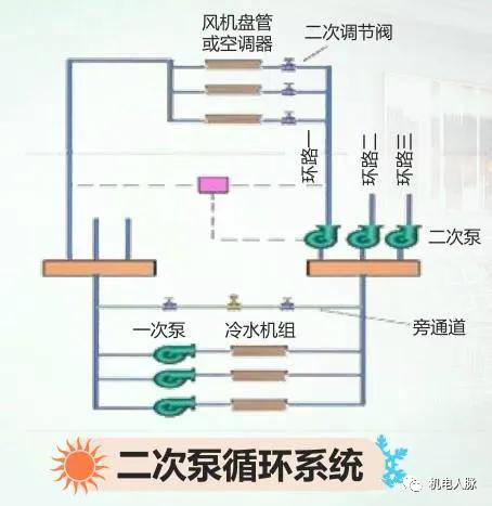 簡單明瞭,空調冷凍水系統的組成分類與設計介紹_水泵_回水_流量