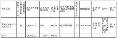 京蓝科技股份有限公司 关于控股股东部分股份质押的公告