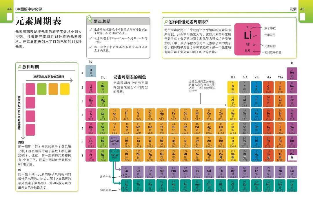 下圖是我們初中化學課本里的元素週期表來.