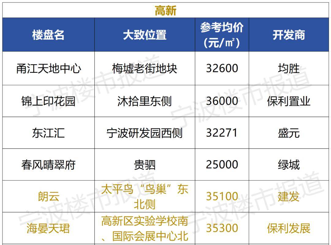 寧波2023年度熱賣樓盤來了,第一名是