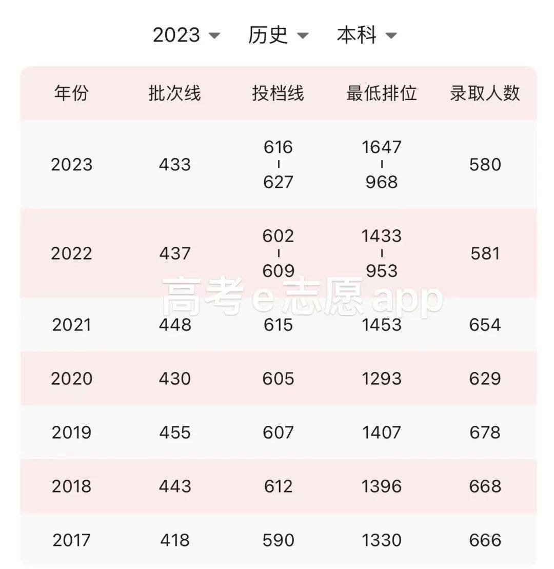 985高校中山大学2023各专业录取分数学费介绍