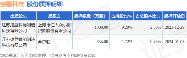 宝馨科技(002514)股东江苏捷登智能制造科技有限公司质押2134万股,占总股本2.96%