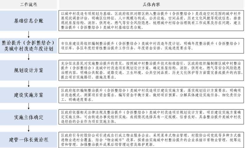 深圳城中村改造新政擬發佈!這4種情況優先拆除重建!