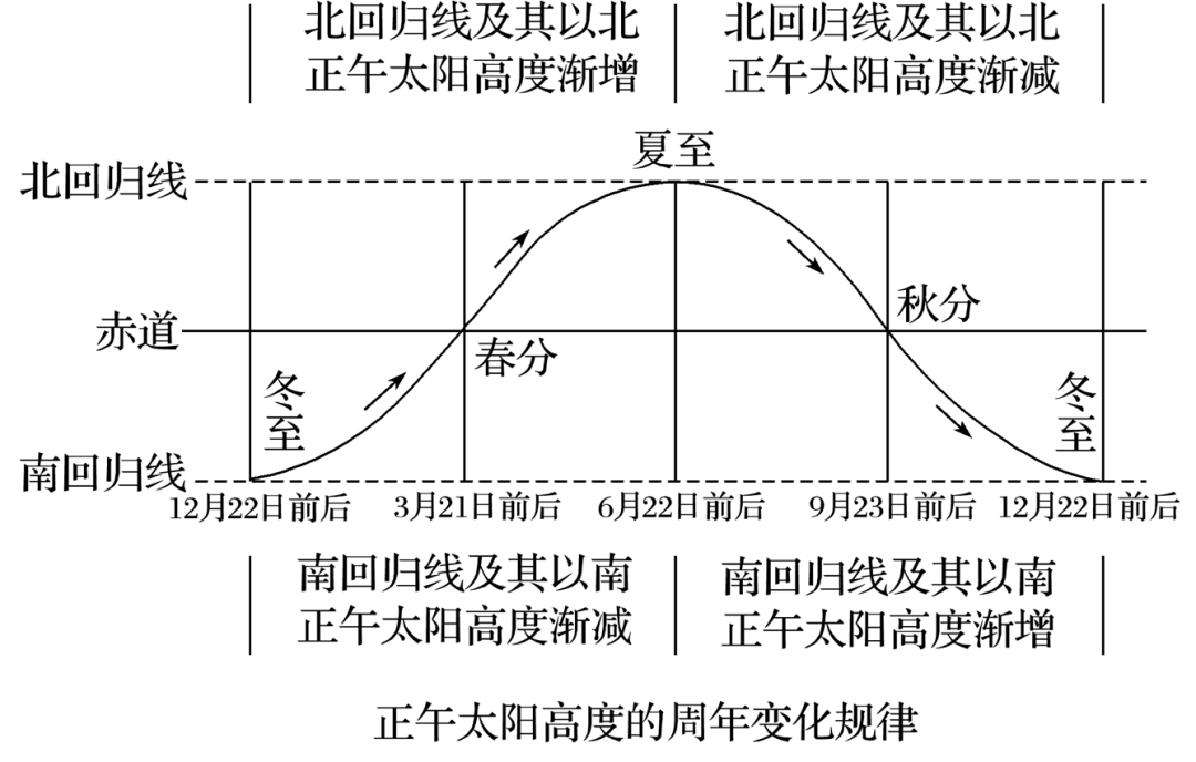 高考地理中的太阳高度