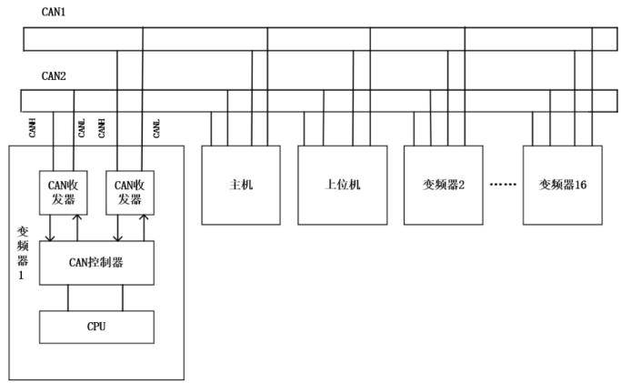 雙can通訊卡實現變頻器產品軍工級品質躍升!_系統_工業_通信