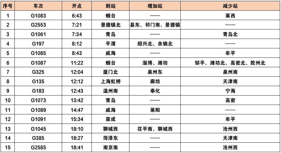 始发列车停靠站变化北京南——上海d709/d710次车次变更为d9/d10次.