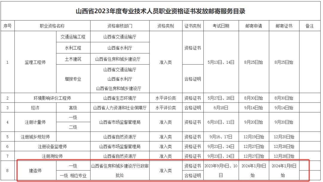 shtml從官方公告可知,山西省2023年一級建造師資格證書郵寄工作已於