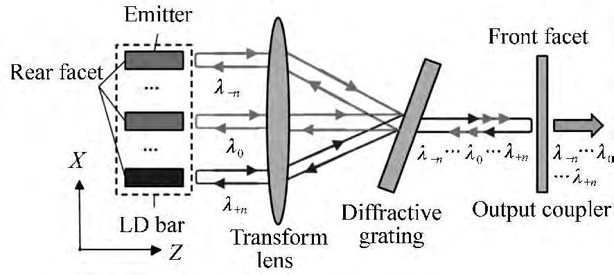 圖17面光柵結合外腔反饋式光譜合束結構示意圖美國teradiode公司,採用