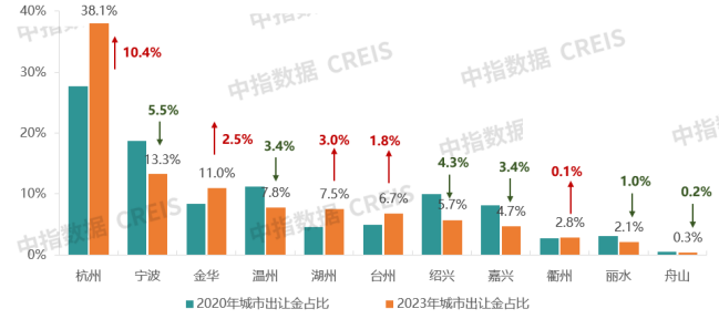 更多浙江房地產市場研究,