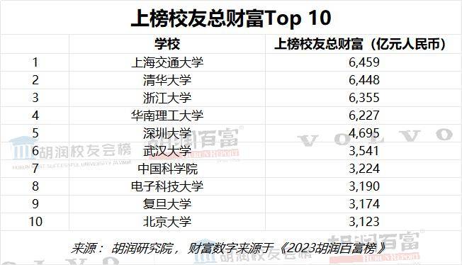 上榜校友總財富top10