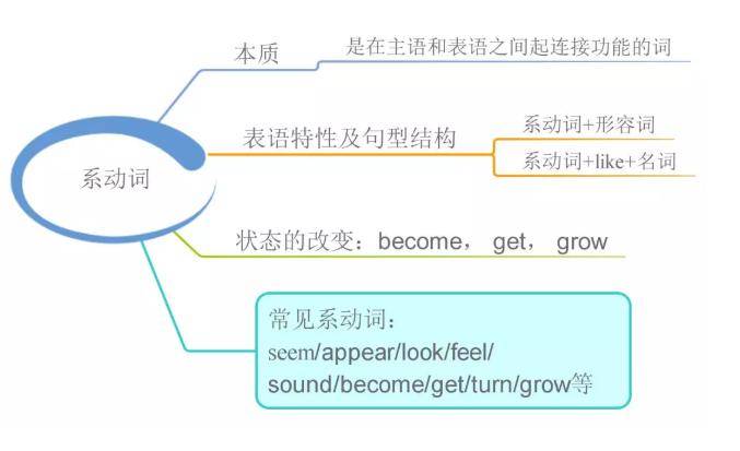 高中英語60個基礎知識點大彙總●高一高二期末試