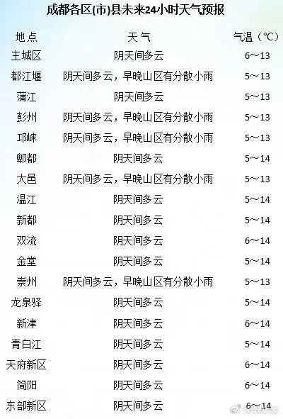 成都天气:先阴后晴,气温缓慢升_阴天_多云_小雨