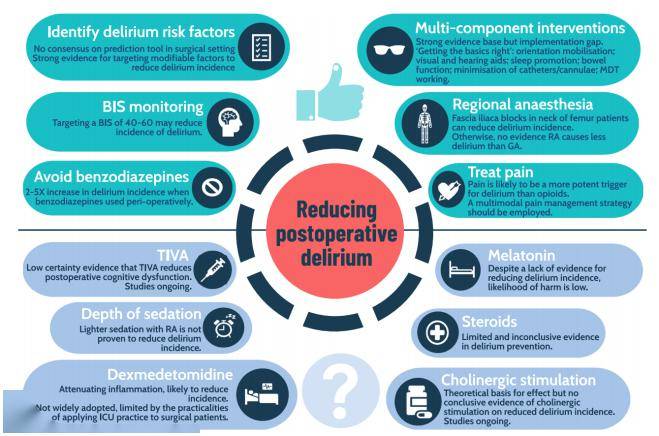 綜述快遞 | 減少術後譫妄發生的循證策略_患者_因素_手術