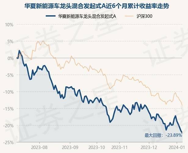 1月9日基金淨值:華夏新能源車龍頭混合發起式a最新淨值0.7294,漲0.