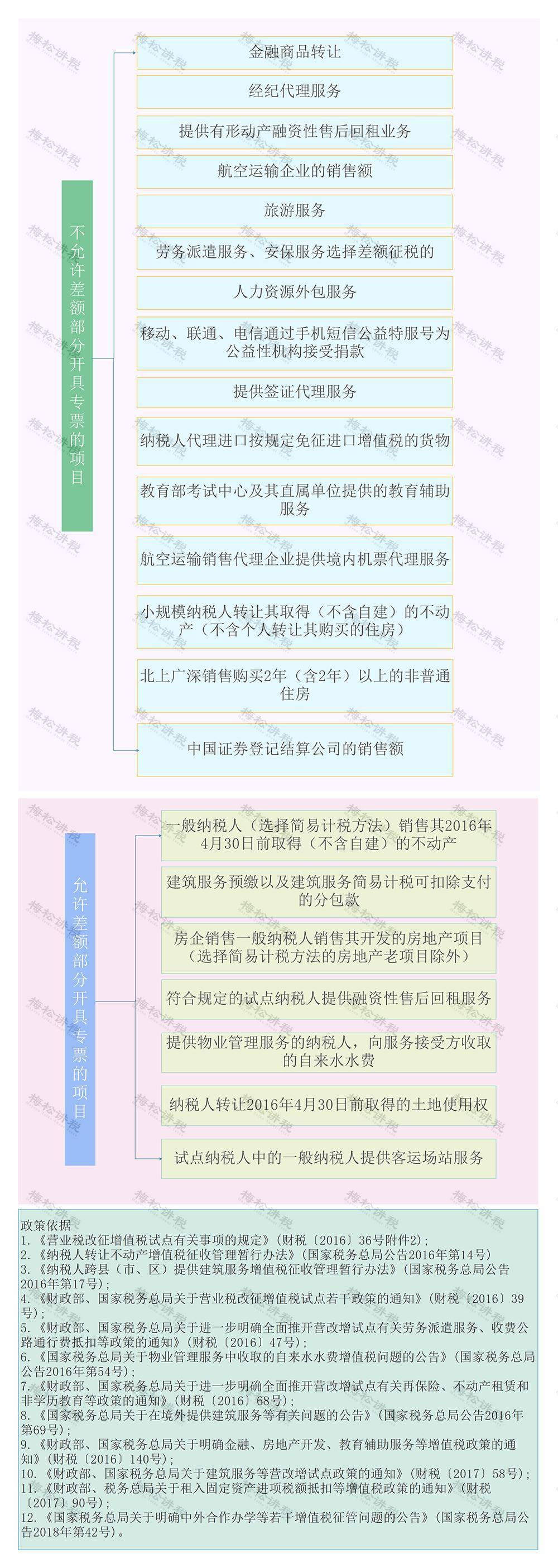 一文秒懂差額徵稅和差額開票_公司_增值稅_項目