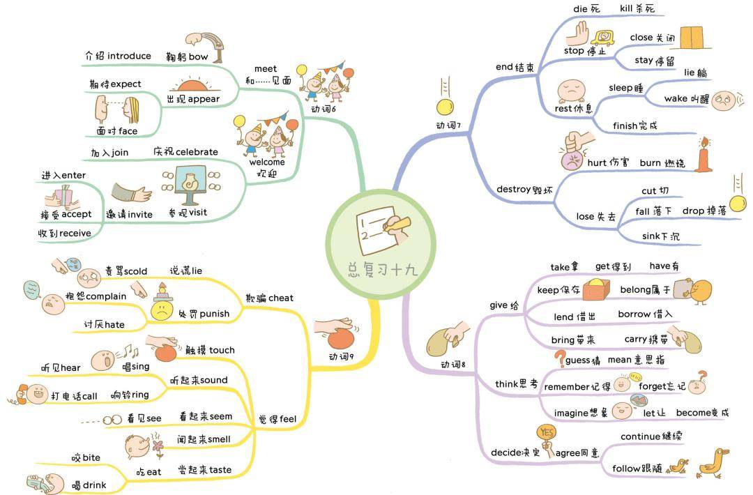 小学英语单词思维导图